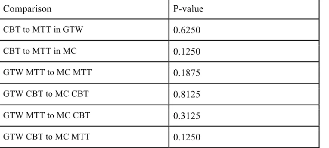 Table 5. Wilcoxon Signed Rank Test to determine the differences in quantification for V