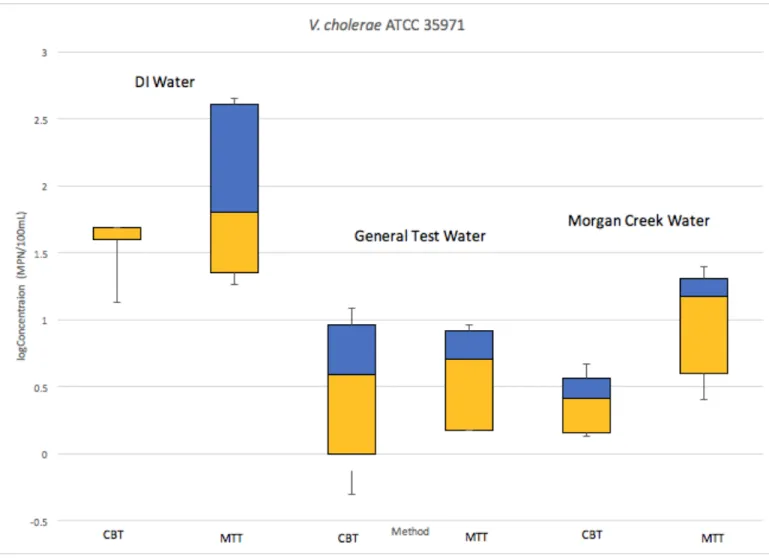 Figure 4. Box and Whisker Plot displaying the range of the log10 concentrations of V. cholerae strain Non-O1  (ATCC 35971) observed from the CBT and the MTT in DI water, GTW, and MC water