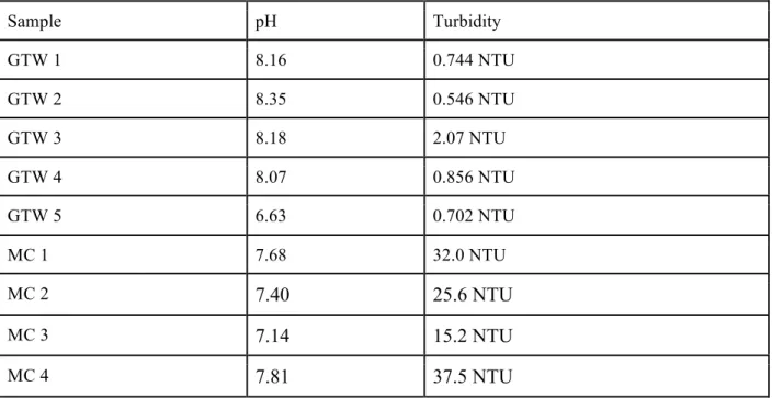 Table 1. pH and turbidity of GTW and MC water matrices.  Sample  pH  Turbidity  GTW 1 8.16 0.744 NTU GTW 2 8.35 0.546 NTU GTW 3 8.18 2.07 NTU GTW 4 8.07 0.856 NTU GTW 5  6.63 0.702 NTU MC 1  7.68 32.0 NTU MC 2 7.40  25.6 NTU  MC 3 7.14  15.2 NTU  MC 4  7.8