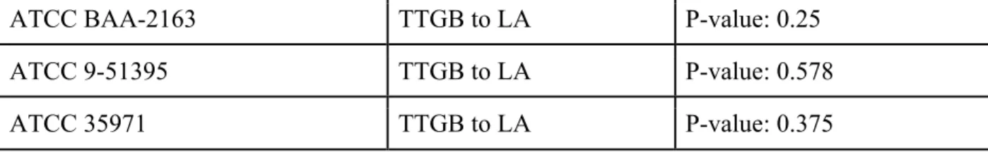 Table 1. Wilcoxon Signed Rank Test comparing LA to TTGB for quantification of 3 strains of V