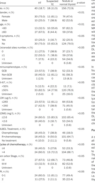 Table 1. Clinical characteristics of DLBCL patients among three groups