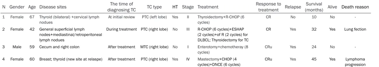 Table 2. Clinical characteristics of DLBCL patients with TC