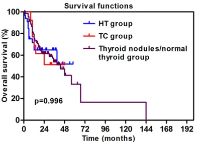 Figure 1. Kaplan-Meier estimates for the OS rates among HT, suspected TC and thyroid nodules/nor-mal thyroid group.
