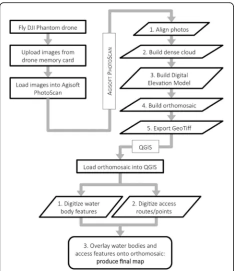 Fig. 5 Workflow diagram summarising the image processing stepsin Agisoft PhotoScan and QGIS