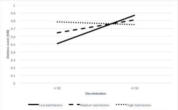 Figure 1. The interaction of social support satisfaction and racial discrimination on  psychological distress