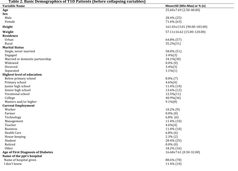 Table 2. Basic Demographics of T1D Patients (before collapsing variables)  