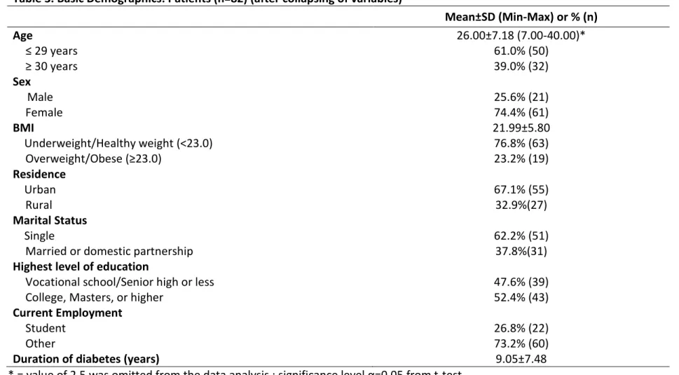 Table 3. Basic Demographics: Patients (n=82) (after collapsing of variables)   Mean±SD (Min-Max) or % (n)  Age   26.00±7.18 (7.00-40.00)*  ≤ 29 years  61.0% (50)  ≥ 30 years  39.0% (32)   Sex       Male   25.6% (21)  Female  74.4% (61)  BMI   21.99±5.80   