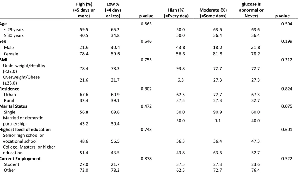 Table 8. Demographics Vs. Adherence to Meal Plans and Carbohydrate Counting  