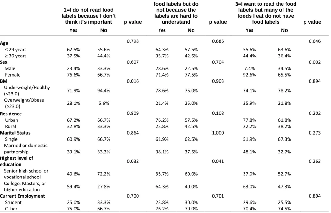 Table 9a. Demographics vs. Barriers 1-3  