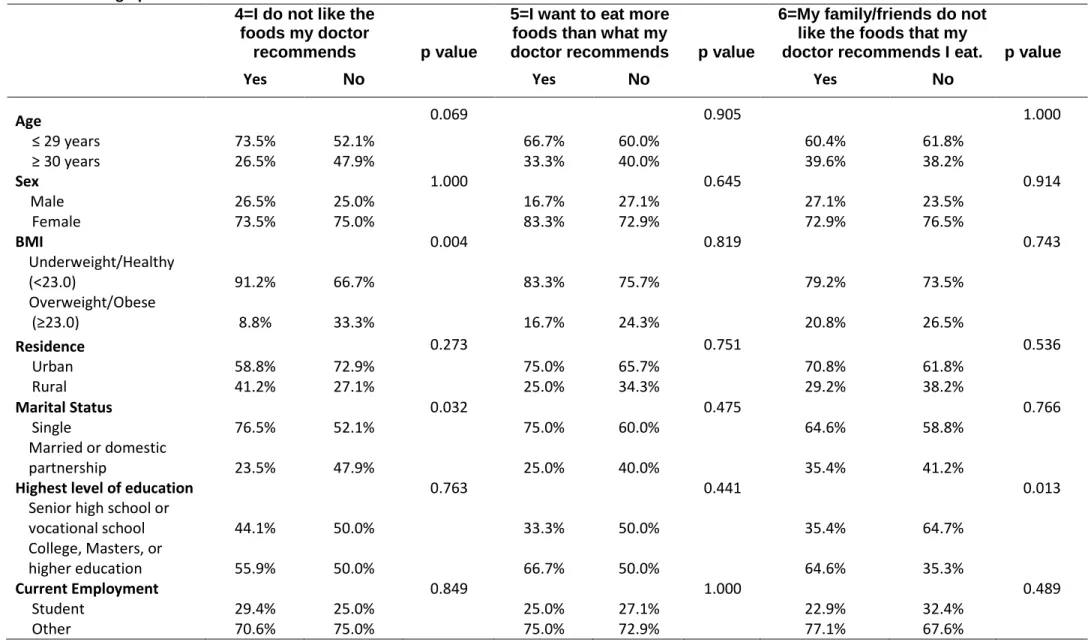 Table 9b. Demographics vs. Barriers 4-6 