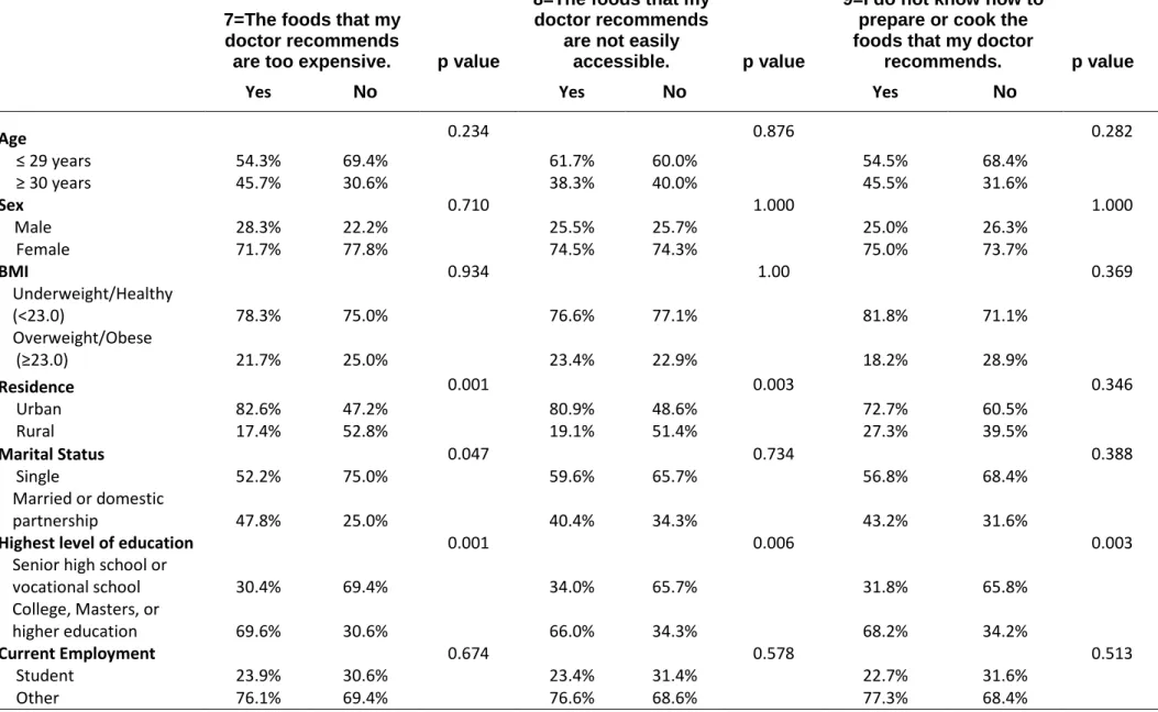 Table 9c. Demographics vs. Barriers 7-9  