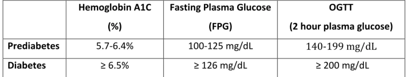 Table 1. Definitions of Prediabetes and Diabetes 8    