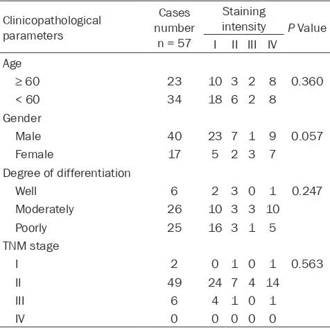 Table 2. The correlation of SOX2 expression and clini-cal/pathological data of esophageal squamous cell carcinoma