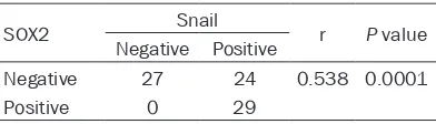 Table 7. The correlation between the expres-sion of SOX2 and Snail in esophageal squa-mous cell carcinoma and its corresponding lymph node metastasis