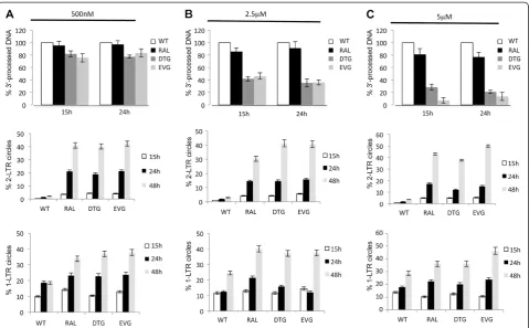 Figure 7 Strand-transfer inhibitors have different effects on the 3′-processing reaction