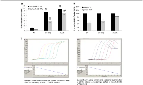Figure 4 Characterization of the nature of the LTR-LTR junction.(+/- RAL 500 nM) or NLENG1-ES-IRES D116N viruses