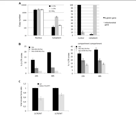 Figure 5 Localization of 1-LTRc formation. (A)(grey columns). Percentages of 2-LTRc (left panel) and 1-LTRc (right panel) at two times post-infection are shown.either with pNL4.3 virus (WT; black columns) or the CTS/cPPT mutant virus (grey columns)