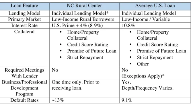 Table 1: Loan Services &amp; Features, NC Rural Center vs. US 