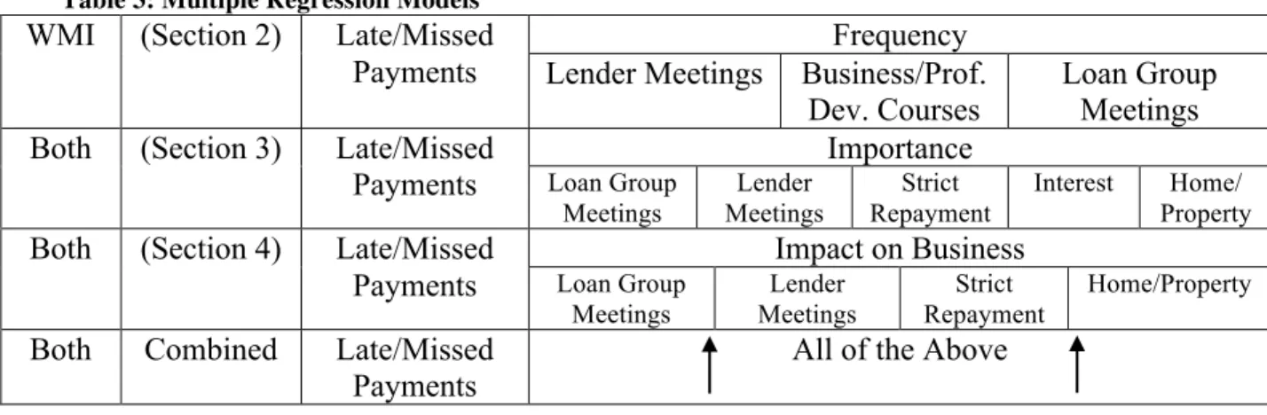 Table 3: Multiple Regression Models 