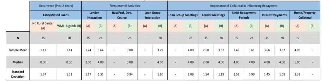 Table 5: Comparative Descriptive Statistics, NC Rural Center vs. WMI-Uganda 