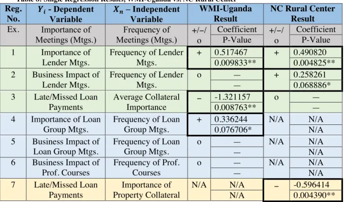 Table 8: Single Regression Results, WMI-Uganda vs. NC Rural Center  Reg.  No.  < =  - Dependent  Variable  > ?  – Independent Variable  WMI-Uganda Result  NC Rural Center Result  Ex