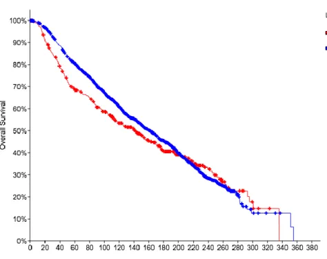 Figure 7: cBioPortal Analysis of the relationship between overall survival of breast cancer patients  and  relative  IGF1-R  expression
