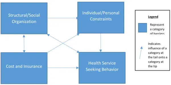 Figure 1b. Healthcare Access Barrier Framework 
