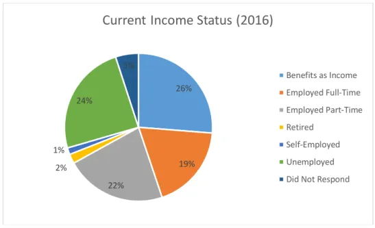 Figure 4. The figure above displays the current income status of CEF members based on their  initial intake forms that are administered when individuals first decide to actively engage with  CEF, as well as monthly updates administered when members come in