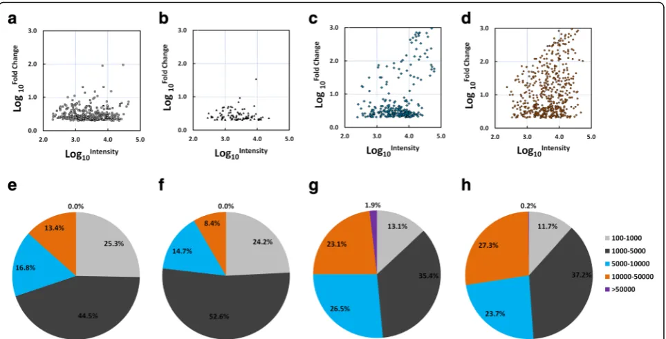 Fig. 2 Bias ratio and signal intensity analysis of stage-associated genes. Scatter plot showing the distribution of the bias ratio and fluorescenceratios (FC value) and the x-axis corresponds to the fluorescence intensities, both of which are logintensity 