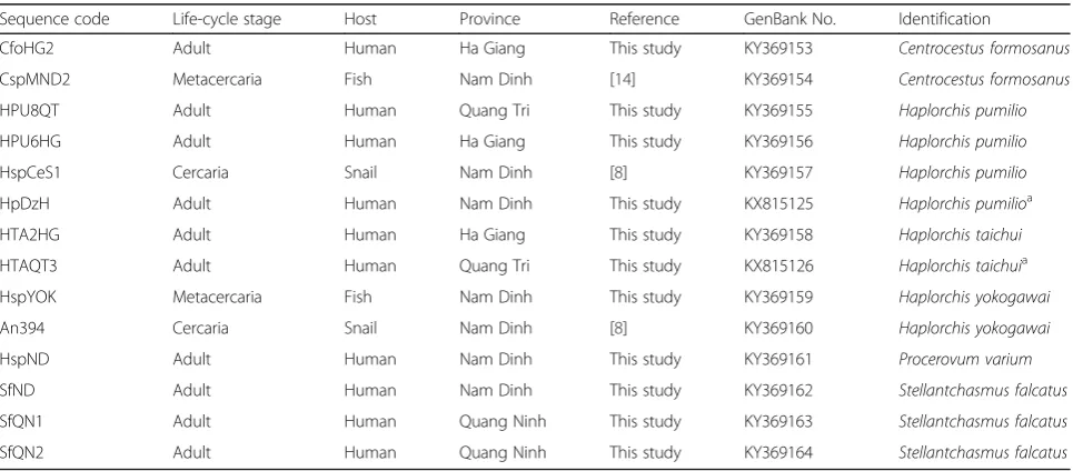 Table 1 Summary data for the heterophyids used in the phylogenetic analysis and molecular identification