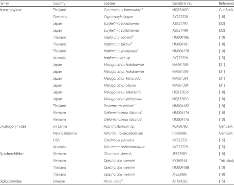 Table 3 Summary data for the 28S rDNA sequences for heterophyids and other trematodes available on GenBank and used in thephylogenetic analysis and species identification