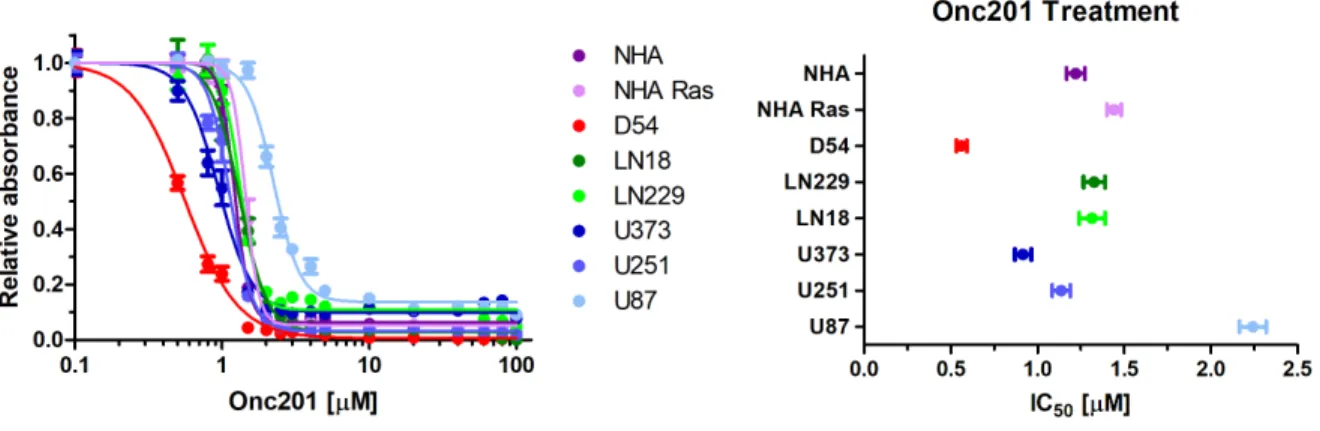 Figure 3 (A) Each cell line was treated with varying concentrations of ONC201 and was 