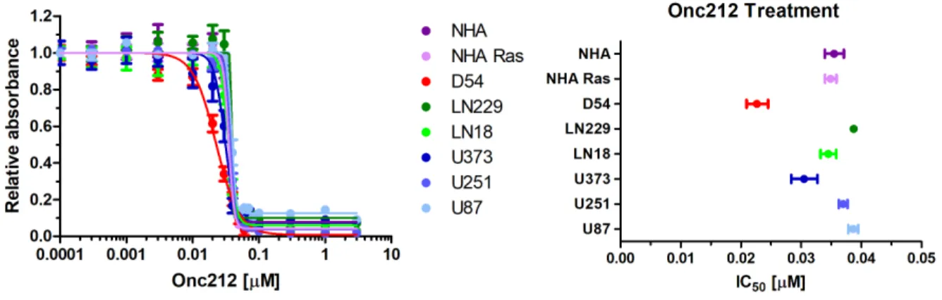 Figure 4 (A) Each cell line was treated with varying concentrations of ONC212 and was 