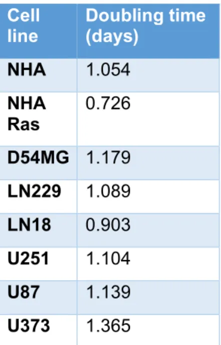 Table 1 Proliferation curves were developed after plotting relative absorbance at 490 