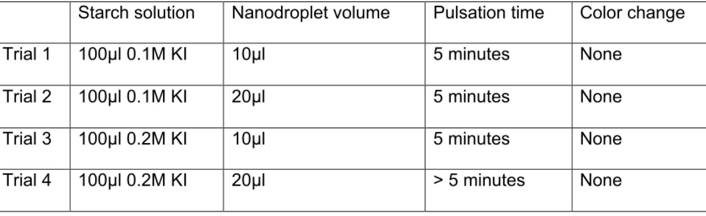 Table 1. Results and parameters from potassium iodide cavitation test showing no  significant cavitation in any of the trials