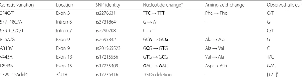 Table 1 SLC11A1 polymorphisms