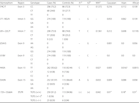 Table 2 SLC11A1 polymorphisms and comparison of MAF with other populations from HapMap and dbSNP