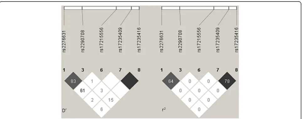 Table 3 Single locus association test between SLC11A1 polymorphisms and CL