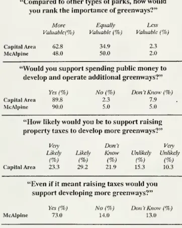 Table 7. Patrons' Attitudes Toward Local Greenways