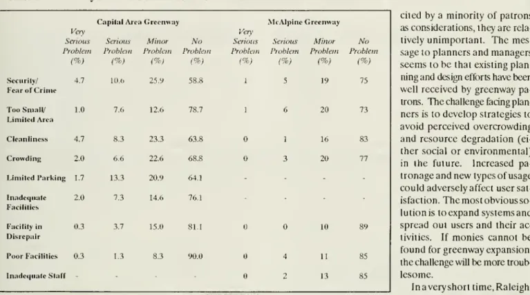 Table 8. Greenway Patrons' Problems And Concerns Very Serious Problem (%) Capital AreaSeriousProblem(%) GreenwayMinorProblem(%) No Problem(%) Ver)> Serious Problem<%) McAlpineSeriousProblem(%) GreenwayMinorProblem(%) No Problem(%) Security/ Fear of C
