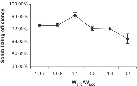 Figure 2 Influence of the mass concentration ratio of EPC and SGC on NIM solubilizing efficiency at 25°C (n = 3).Abbreviations: EPC, egg phosphatidylcholine; SGC, sodium glycocholate; NIM, nimodipine.