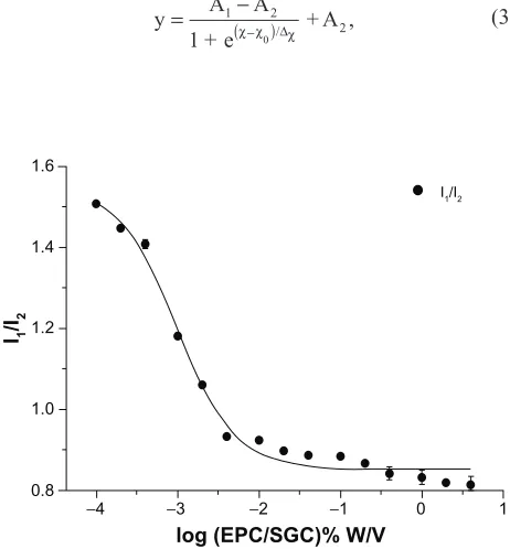 Figure 4 Influence of pH value of dispersed medium on NIM solubilizing efficiency at 25°C (n = 3).Abbreviation: NIM, nimodipine.