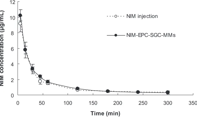 Figure 6 (A) Size and size distribution of the optimal NIM-EPC-SGC-MMs; (B) transmission electron micrograph of NIM-EPC-SGC-MMs (scale bar = 50 nm).Abbreviation: NIM-EPC-SGC-MMs, nimodipine-egg phosphatidylcholine-sodium glycocholate-mixed micelles.