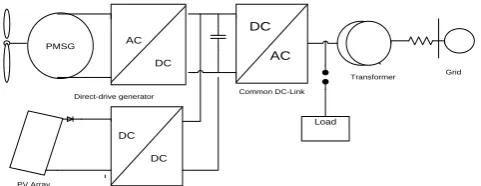 Fig. 1.1 System represents Grid-connected hybrid wind/PV PV Array