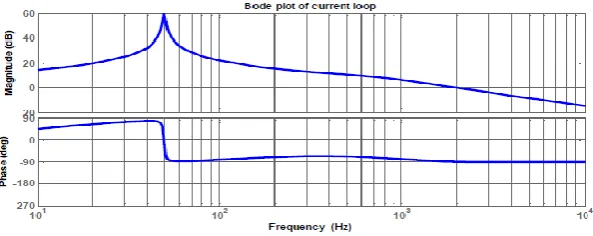Fig.1.4 Bode plot of the current loop For the current loop a proportional and resonant controller has been selected