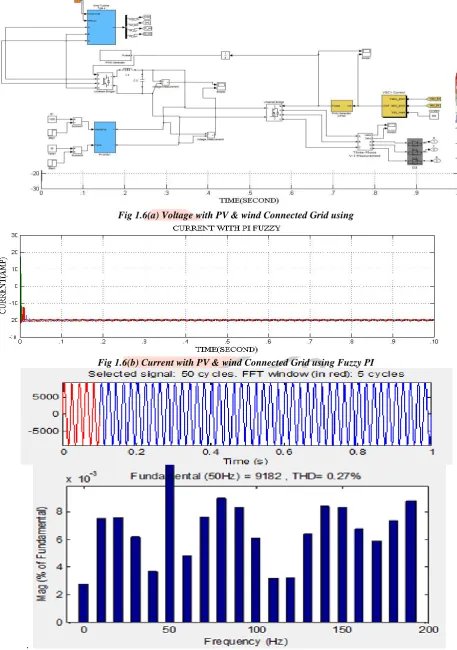 Fig 1.6(a) Voltage with PV & wind Connected Grid using 