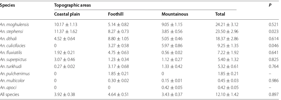 Table 2 Mean density of anopheline larvae in Minab County, south of Iran (larvae/10 dips)
