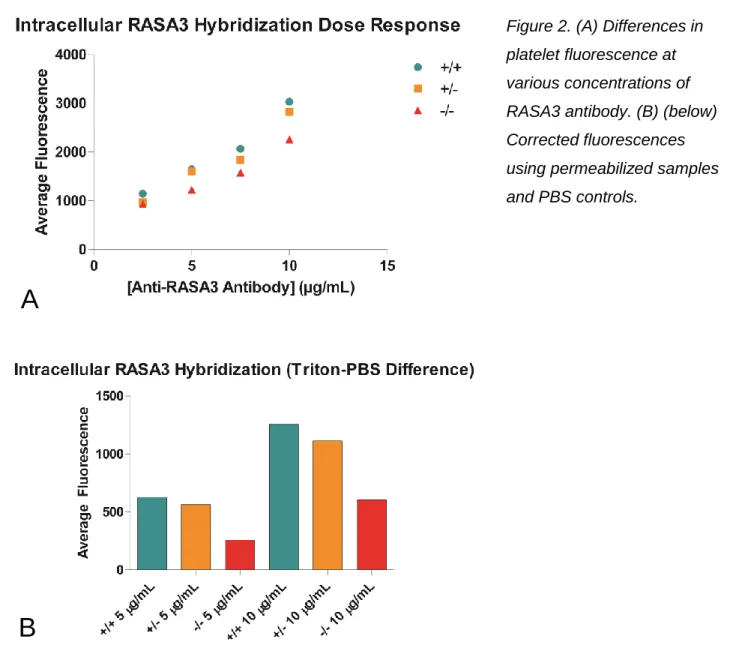 Figure 2. (A) Differences in  platelet fluorescence at  various concentrations of  RASA3 antibody