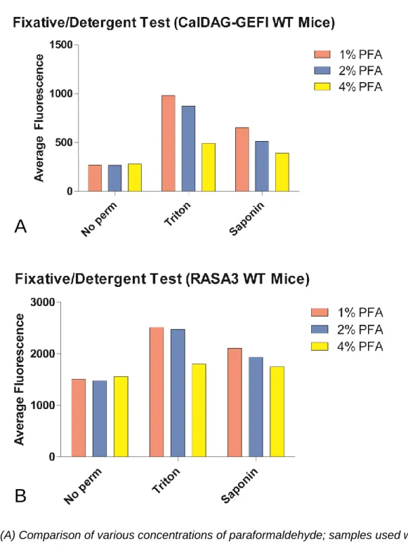 Figure 4. (A) Comparison of various concentrations of paraformaldehyde; samples used were  not permeabilized (control) or permeabilized with one of Triton or Saponin