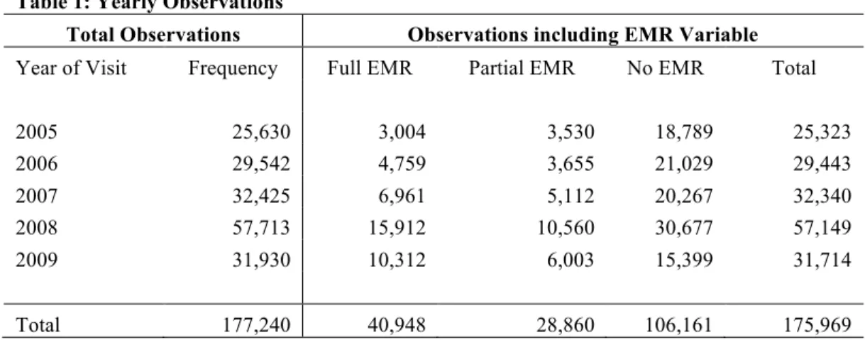 Table 1: Yearly Observations 
